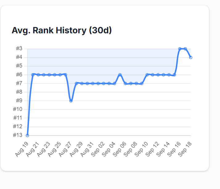 Competitor Tracking Chart