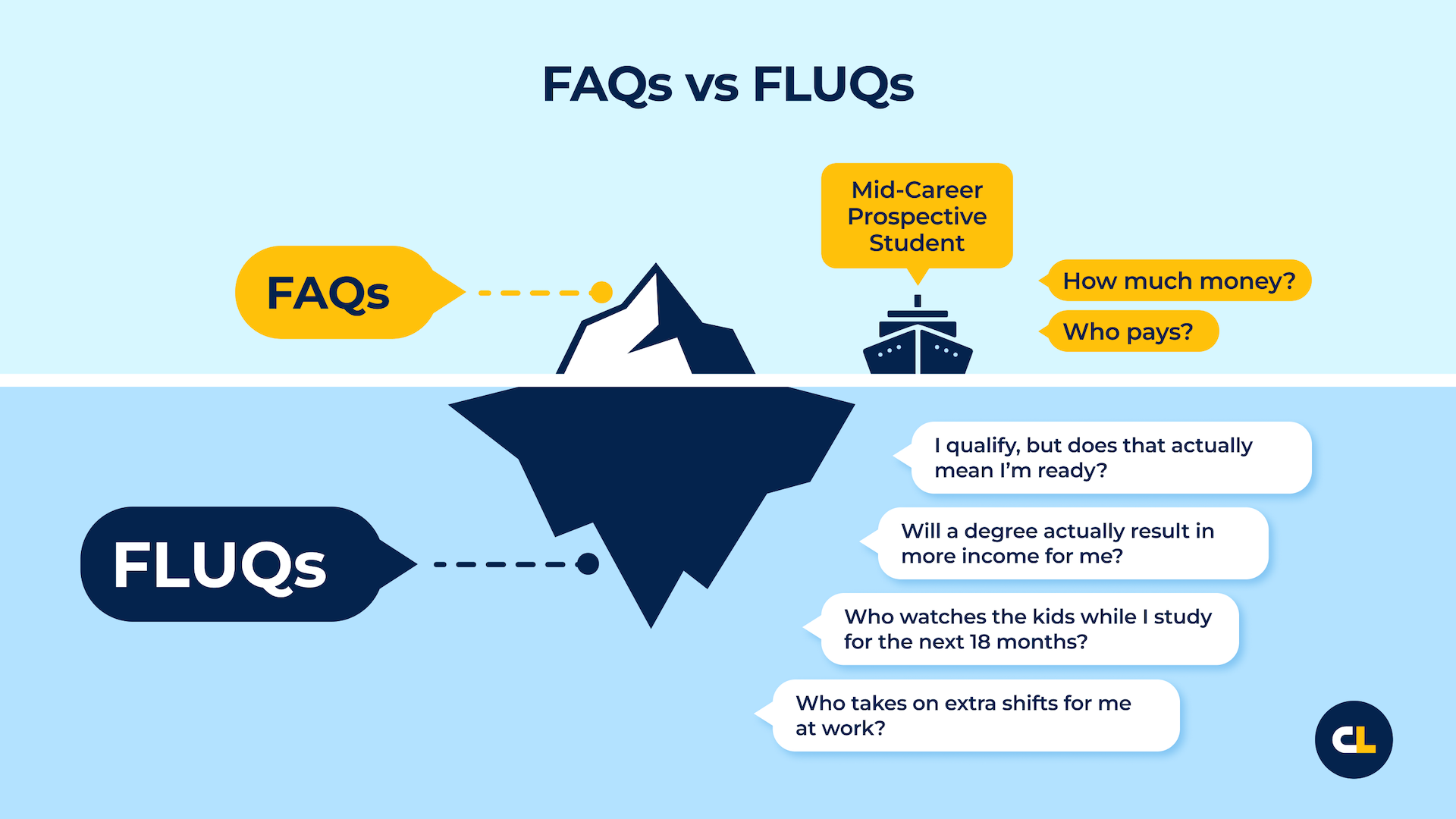 FLUQs: Answer the hidden questions or vanish in AI search