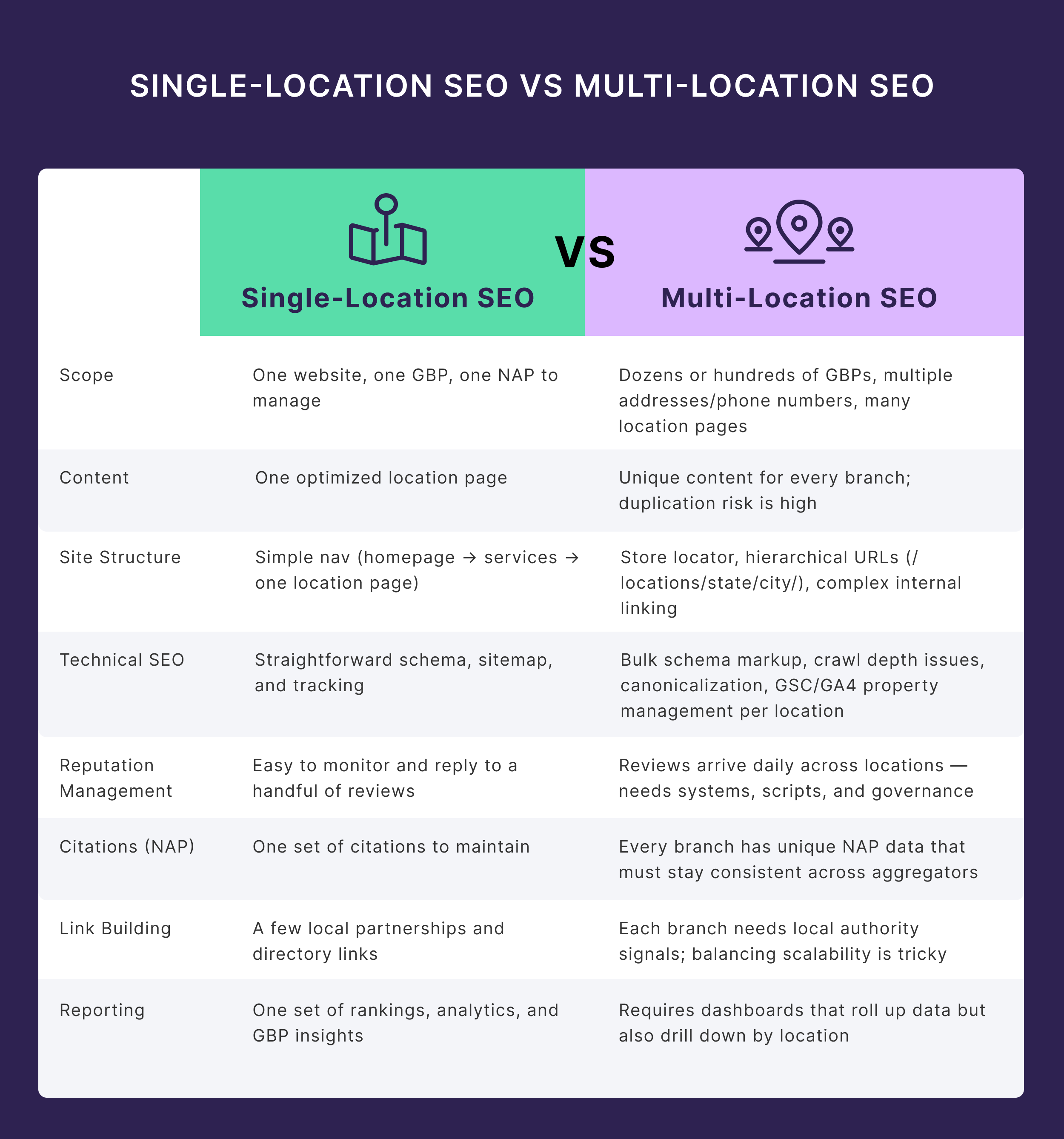 Single Location SEO vs. Multi-Location SEO