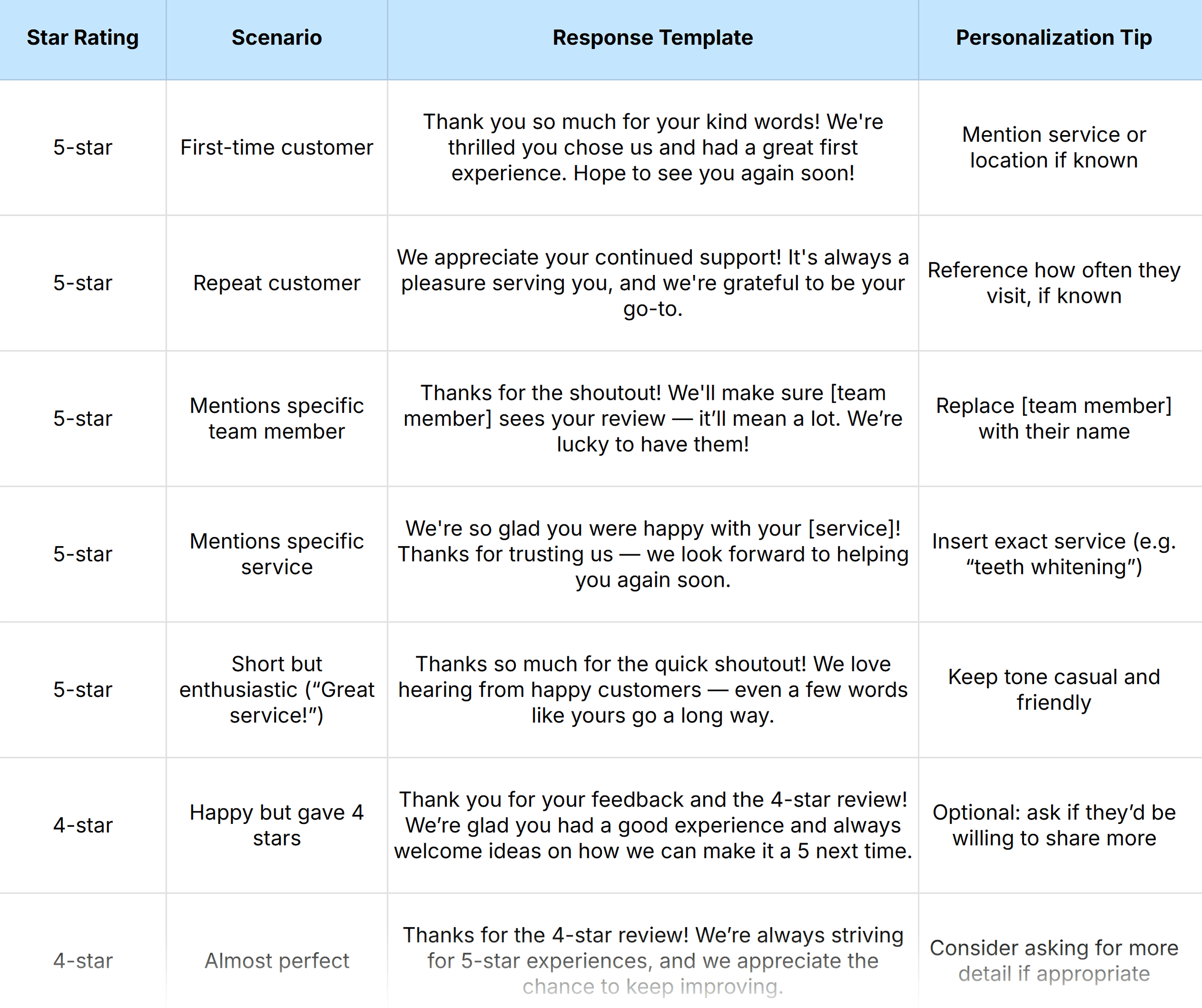 Local SEO Toolkit by Backlinko – Review Response
