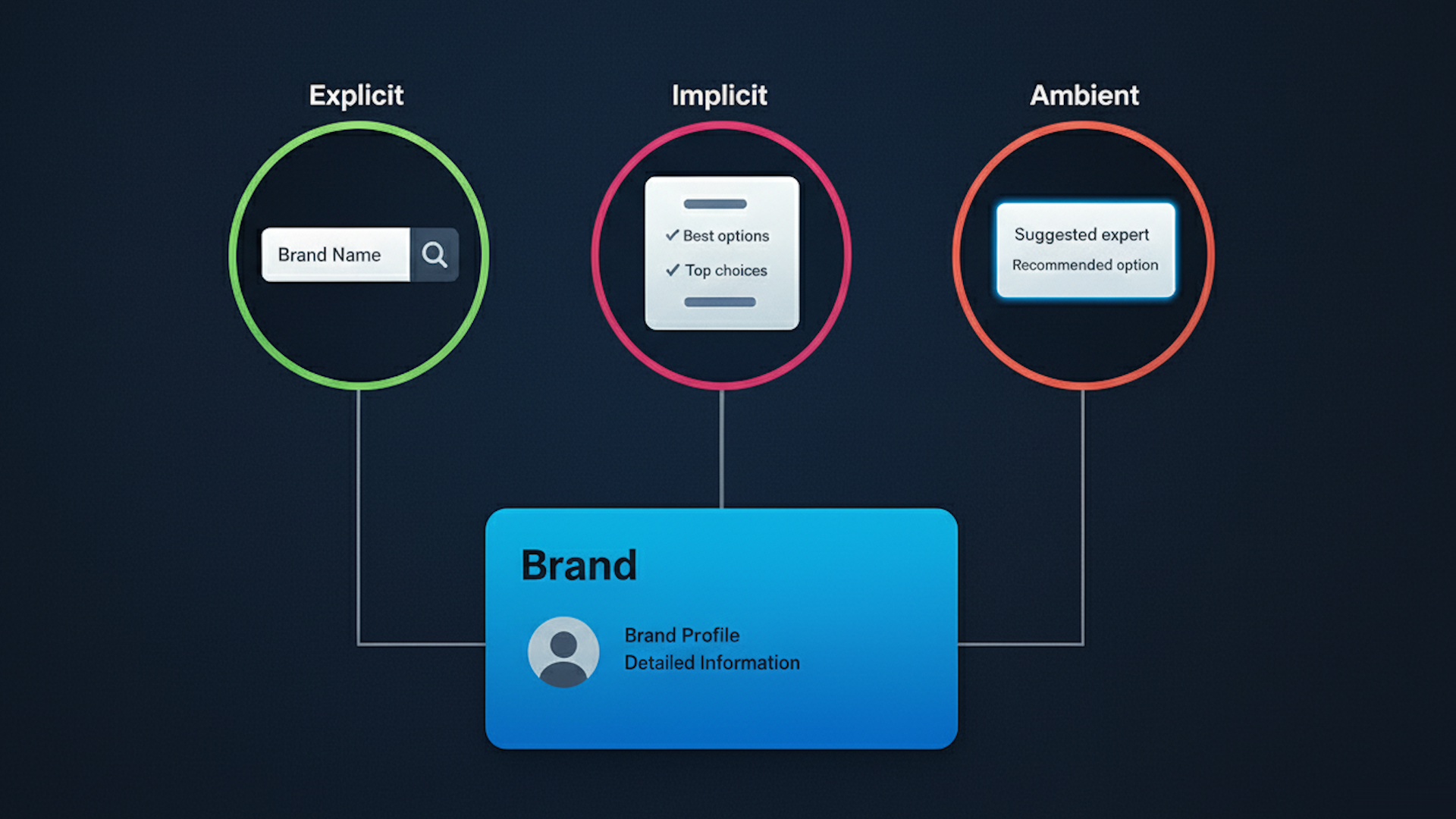 The three AI research modes redefining search – and why brand wins